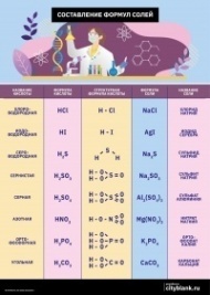 Плакат Составление формул солей, А2