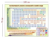 Стенд «Растворимость кислот, оснований и солей в воде» (1 плакат)