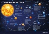 Плакат Солнечная система, А2
