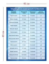 Стенд «Таблица основных интервалов» (1 плакат)