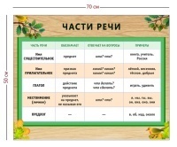 Стенд «Части речи» (1 плакат)