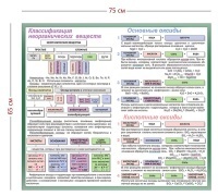 Стенд «Классификация неорганических веществ, оксиды» (1 плакат)